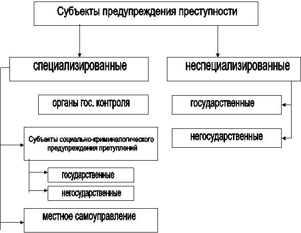 специализированные,неспециализированные,государственные,негосударственные,органы гос. контроля,Субъекты социально-криминалогического
предупреждения претуплений,государственные,негосударственные,местное самоуправление,Субъекты предупреждения преступности