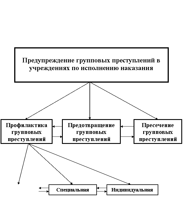 Диссертация: Предупреждение групповых преступлений совершаемых осужденными в учреждениях по исполнению наказания Диссертация: Предупреждение групповых преступлений совершаемых осужденными в учреждениях по исполнению наказания